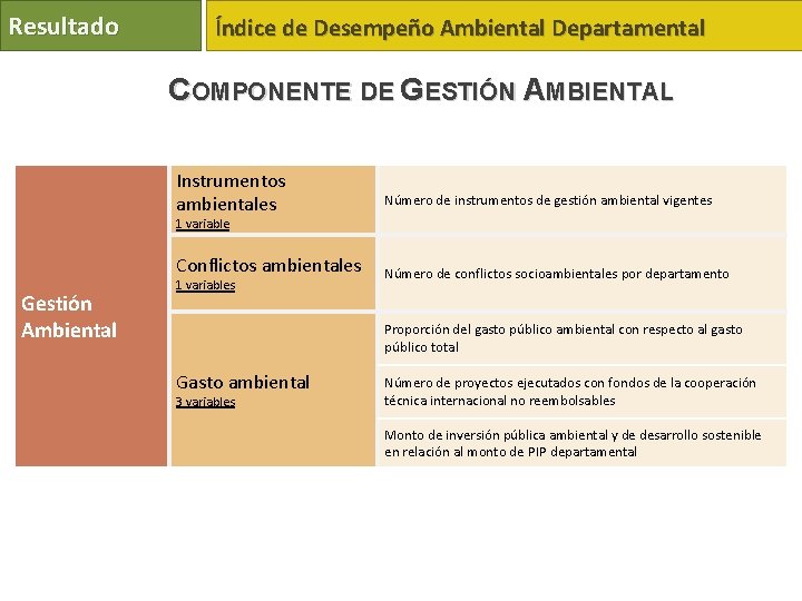 Resultado Índice de Desempeño Ambiental Departamental COMPONENTE DE GESTIÓN AMBIENTAL Instrumentos ambientales Número de