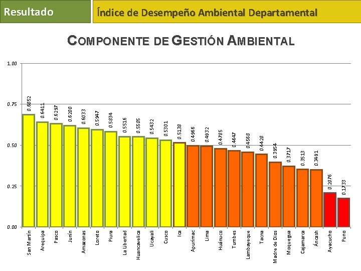 0. 4647 0. 4568 0. 4428 Tumbes Lambayeque Tacna Puno 0. 1733 0. 3491