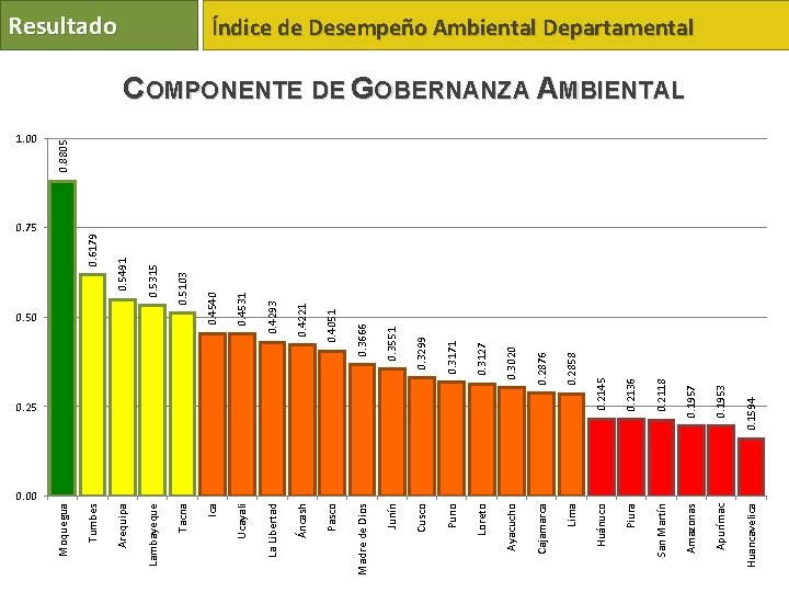 0. 5103 0. 4221 Áncash 0. 1953 Apurímac 0. 1594 0. 1957 Amazonas Huancavelica