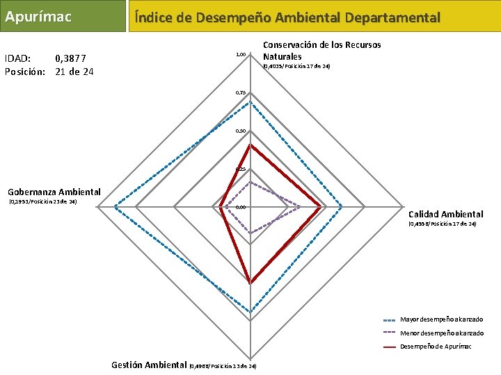 Apurímac IDAD: 0, 3877 Posición: 21 de 24 Índice de Desempeño Ambiental Departamental 1.