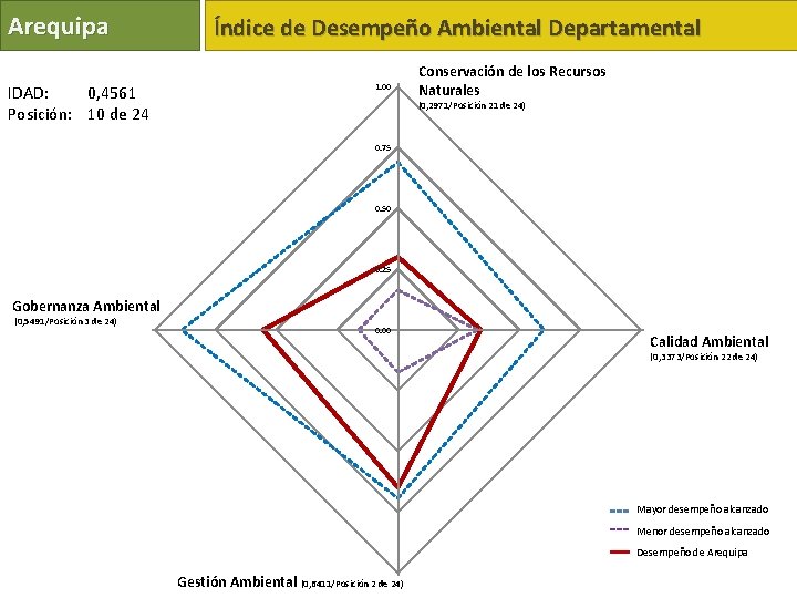 Arequipa IDAD: 0, 4561 Posición: 10 de 24 Índice de Desempeño Ambiental Departamental 1.