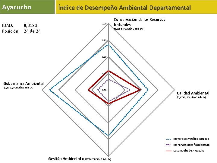 Ayacucho IDAD: 0, 3183 Posición: 24 de 24 Índice de Desempeño Ambiental Departamental 1.