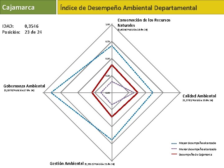 Cajamarca IDAD: 0, 3546 Posición: 23 de 24 Índice de Desempeño Ambiental Departamental 1.