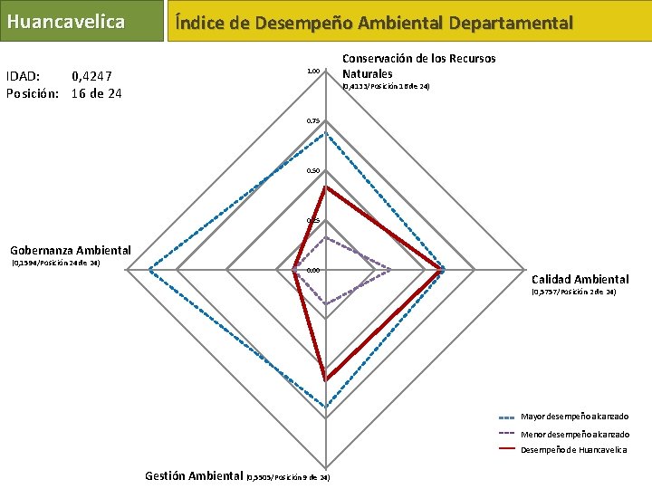 Huancavelica IDAD: 0, 4247 Posición: 16 de 24 Índice de Desempeño Ambiental Departamental 1.