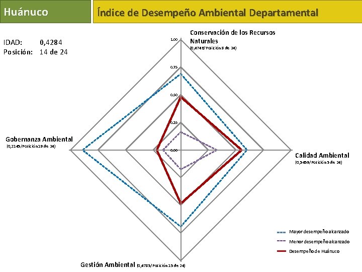 Huánuco IDAD: 0, 4284 Posición: 14 de 24 Índice de Desempeño Ambiental Departamental 1.