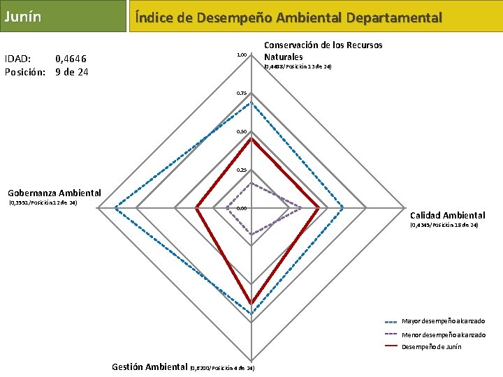 Junín IDAD: 0, 4646 Posición: 9 de 24 Índice de Desempeño Ambiental Departamental 1.