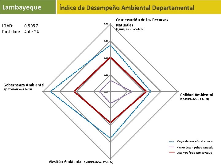 Lambayeque IDAD: 0, 5057 Posición: 4 de 24 Índice de Desempeño Ambiental Departamental 1.