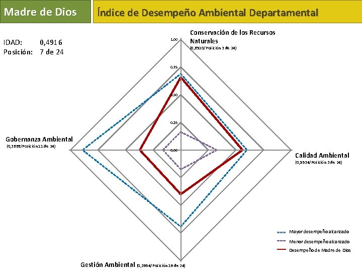 Madre de Dios IDAD: 0, 4916 Posición: 7 de 24 Índice de Desempeño Ambiental