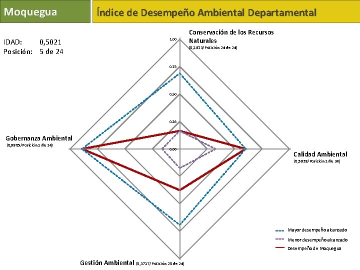 Moquegua IDAD: 0, 5021 Posición: 5 de 24 Índice de Desempeño Ambiental Departamental 1.