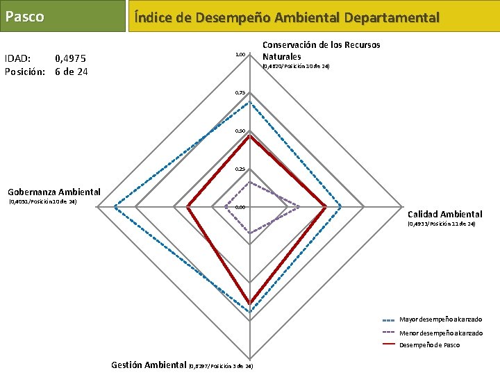 Pasco IDAD: 0, 4975 Posición: 6 de 24 Índice de Desempeño Ambiental Departamental 1.