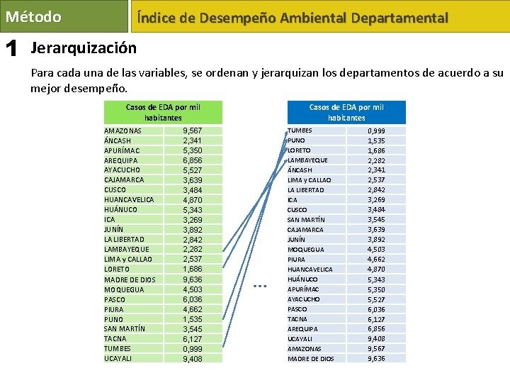 Método 1 Índice de Desempeño Ambiental Departamental Jerarquización Para cada una de las variables,