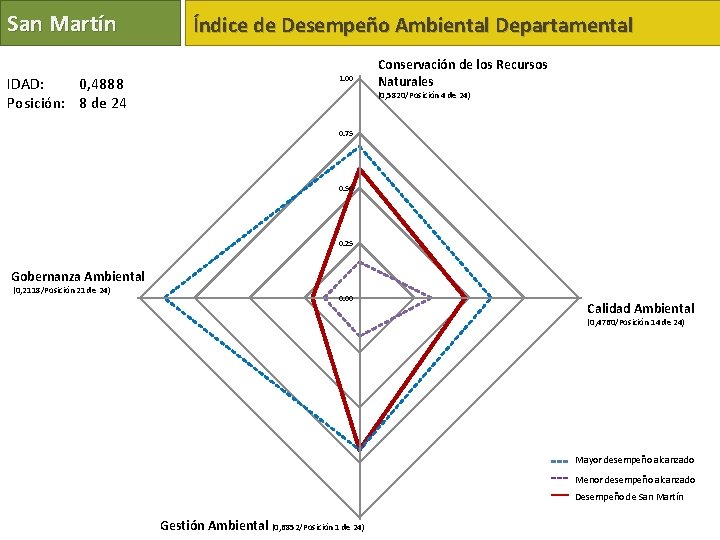 San Martín IDAD: 0, 4888 Posición: 8 de 24 Índice de Desempeño Ambiental Departamental