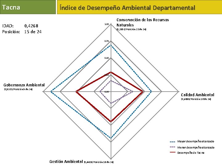 Tacna IDAD: 0, 4268 Posición: 15 de 24 Índice de Desempeño Ambiental Departamental 1.