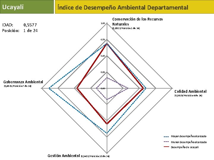 Ucayali IDAD: 0, 5577 Posición: 1 de 24 Índice de Desempeño Ambiental Departamental 1.