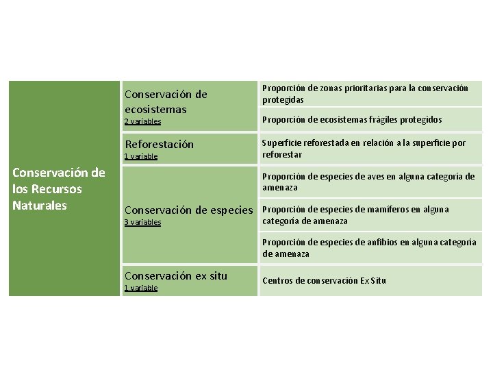 Conservación de ecosistemas Proporción de zonas prioritarias para la conservación protegidas 2 variables Proporción