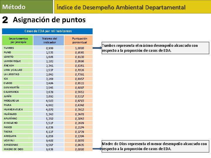 Método Índice de Desempeño Ambiental Departamental 2 Asignación de puntos Casos de EDA por