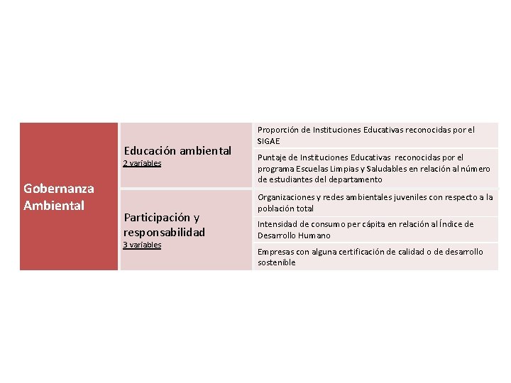 Educación ambiental 2 variables Gobernanza Ambiental Participación y responsabilidad 3 variables Proporción de Instituciones