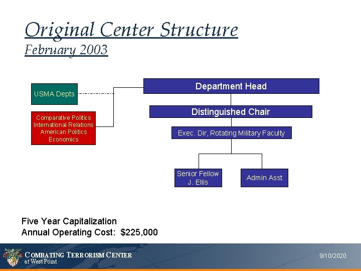 Original Center Structure February 2003 USMA Depts Comparative Politics International Relations American Politics Economics