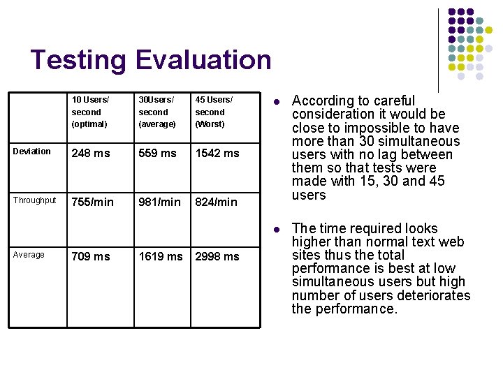 Testing Evaluation 10 Users/ second (optimal) 30 Users/ second (average) 45 Users/ second (Worst)