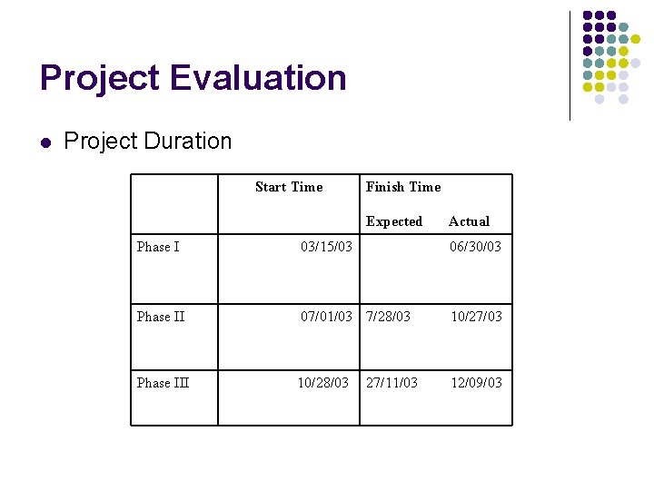 Project Evaluation l Project Duration Start Time Finish Time Expected Actual Phase I 03/15/03