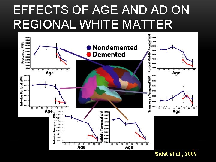EFFECTS OF AGE AND AD ON REGIONAL WHITE MATTER Salat et al. , 2009
