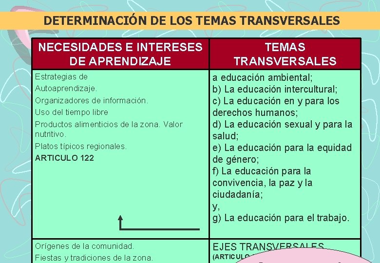 DETERMINACIÓN DE LOS TEMAS TRANSVERSALES NECESIDADES E INTERESES DE APRENDIZAJE TEMAS TRANSVERSALES Estrategias de