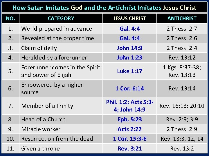 How Satan Imitates God and the Antichrist Imitates Jesus Christ NO. CATEGORY JESUS CHRIST