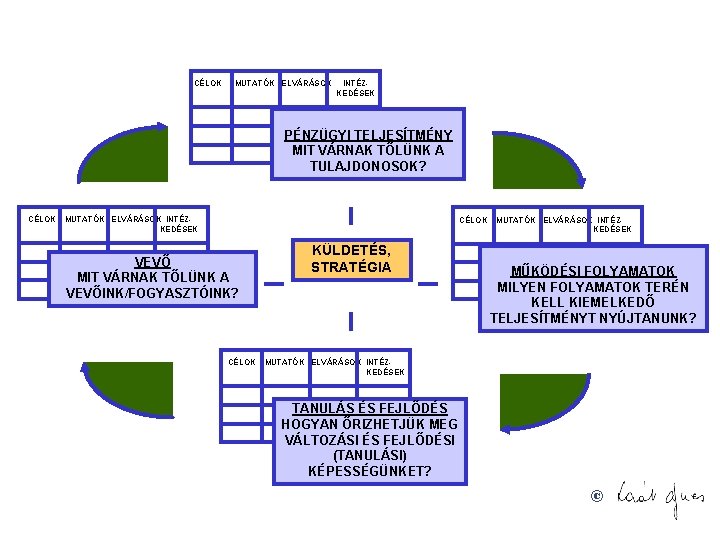CÉLOK MUTATÓK ELVÁRÁSOK INTÉZKEDÉSEK PÉNZÜGYI TELJESÍTMÉNY MIT VÁRNAK TŐLÜNK A TULAJDONOSOK? CÉLOK MUTATÓK ELVÁRÁSOK