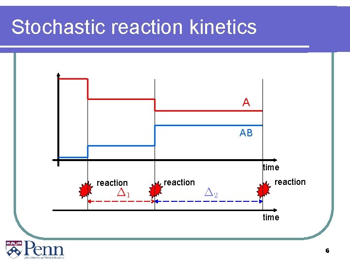 Stochastic reaction kinetics A AB time reaction time 6 