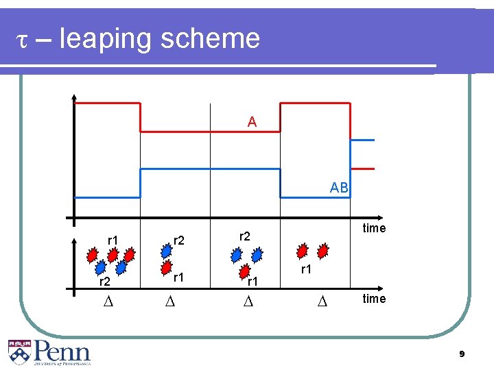 t – leaping scheme A AB r 1 r 2 D r 2 r