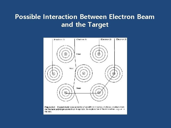 Possible Interaction Between Electron Beam and the Target 