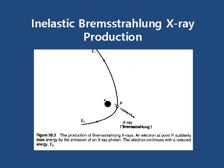 Inelastic Bremsstrahlung X-ray Production 