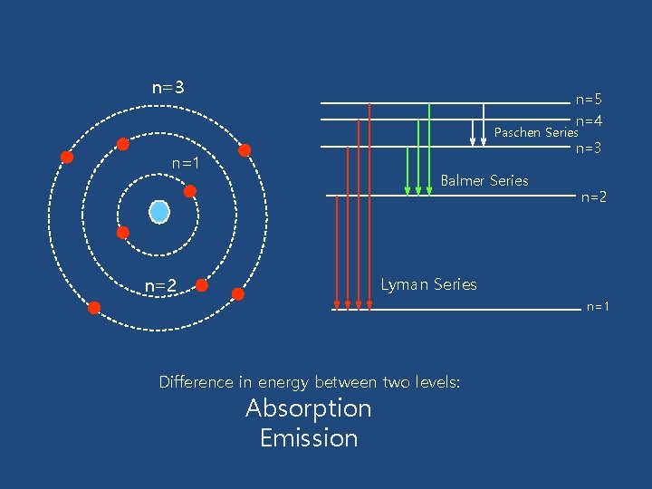 n=3 n=5 n=4 Paschen Series n=3 n=1 Balmer Series n=2 Lyman Series n=2 n=1