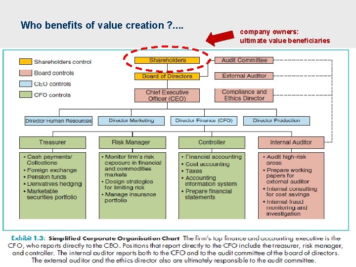 Who benefits of value creation ? . . company owners: ultimate value beneficiaries 13