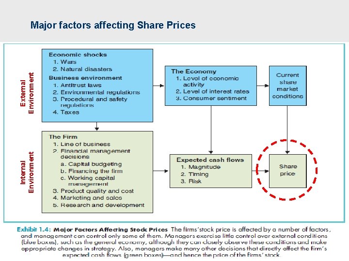 Internal Environment External Environment Major factors affecting Share Prices 20 