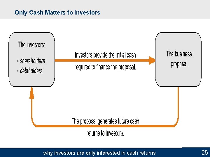 Only Cash Matters to Investors why investors are only interested in cash returns 25
