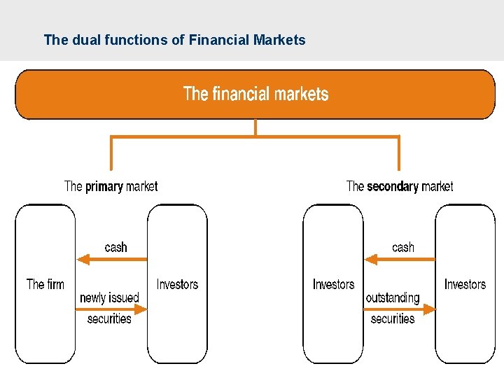 The dual functions of Financial Markets 36 