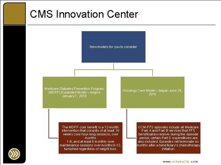 CMS Innovation Center New models for you to consider Medicare Diabetes Prevention Program (MDPP)