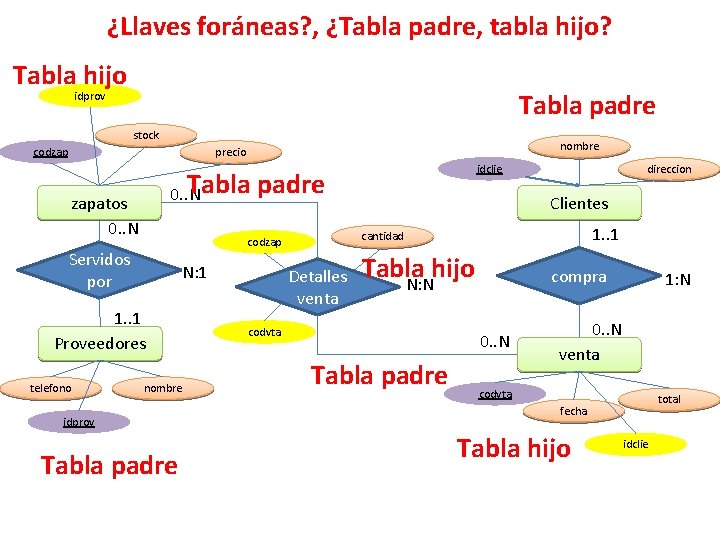 ¿Llaves foráneas? , ¿Tabla padre, tabla hijo? Tabla hijo Tabla padre idprov stock codzap