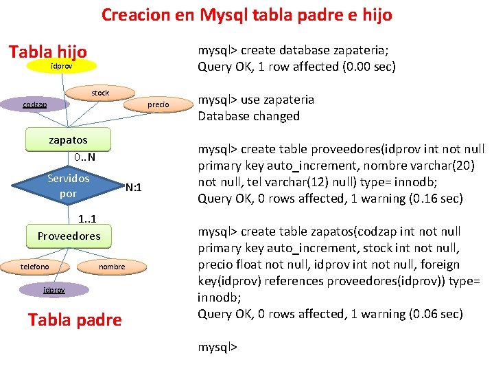Creacion en Mysql tabla padre e hijo Tabla hijo mysql> create database zapateria; Query