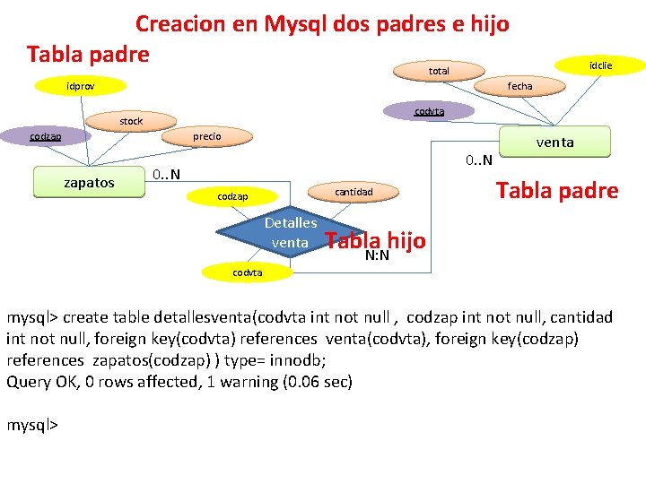Creacion en Mysql dos padres e hijo Tabla padre total idprov fecha codvta stock