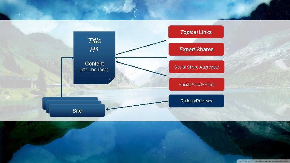 Topical Links Title H 1 Content (ctr, !bounce) Expert Shares Social Share Aggregate Social