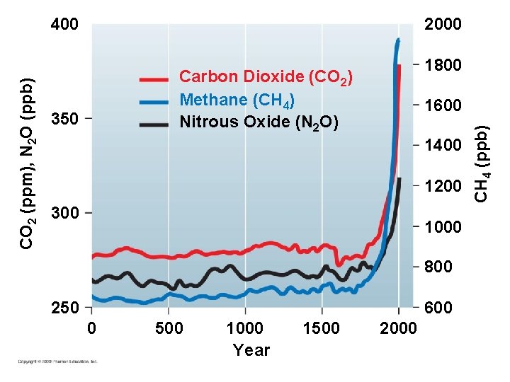 2000 1800 Carbon Dioxide (CO 2) Methane (CH 4) Nitrous Oxide (N 2 O)