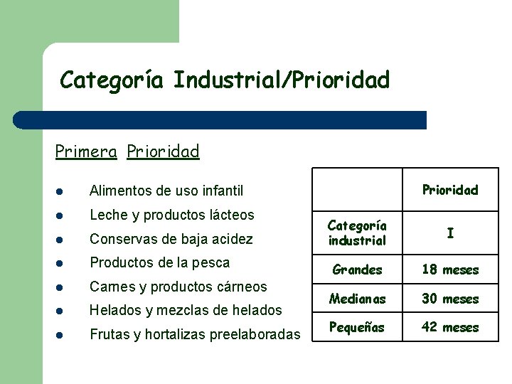 Categoría Industrial/Prioridad Primera Prioridad l Alimentos de uso infantil l Leche y productos lácteos