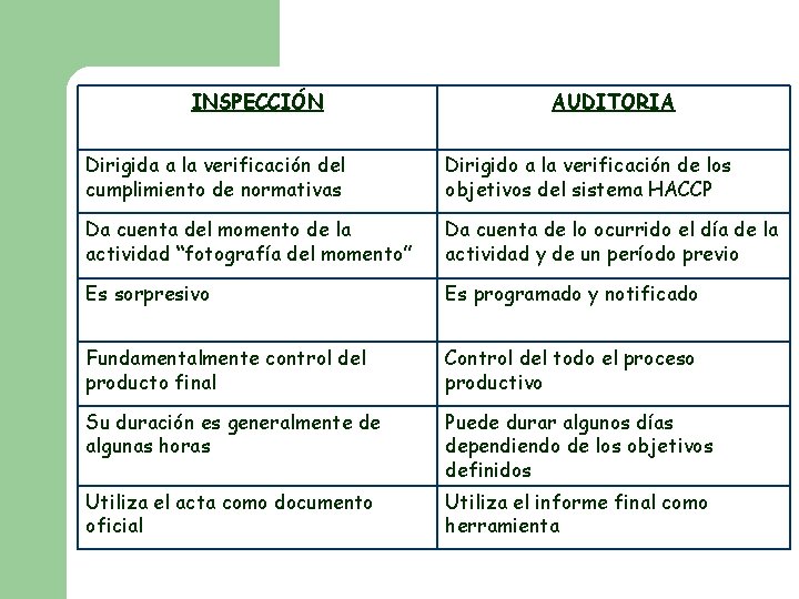 INSPECCIÓN AUDITORIA Dirigida a la verificación del cumplimiento de normativas Dirigido a la verificación