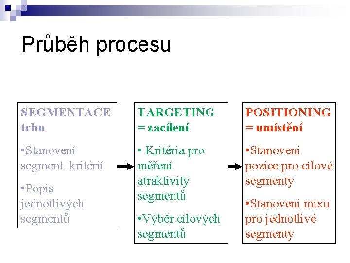 Průběh procesu SEGMENTACE trhu TARGETING = zacílení POSITIONING = umístění • Stanovení segment. kritérií