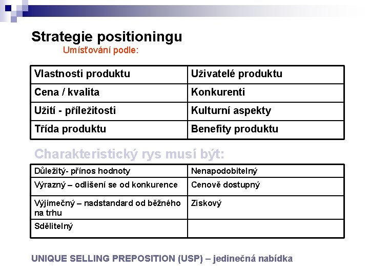Strategie positioningu Umísťování podle: Vlastnosti produktu Uživatelé produktu Cena / kvalita Konkurenti Užití -