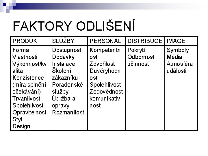 FAKTORY ODLIŠENÍ PRODUKT SLUŽBY PERSONÁL DISTRIBUCE IMAGE Forma Vlastnosti Výkonnost/kv alita Konzistence (míra splnění