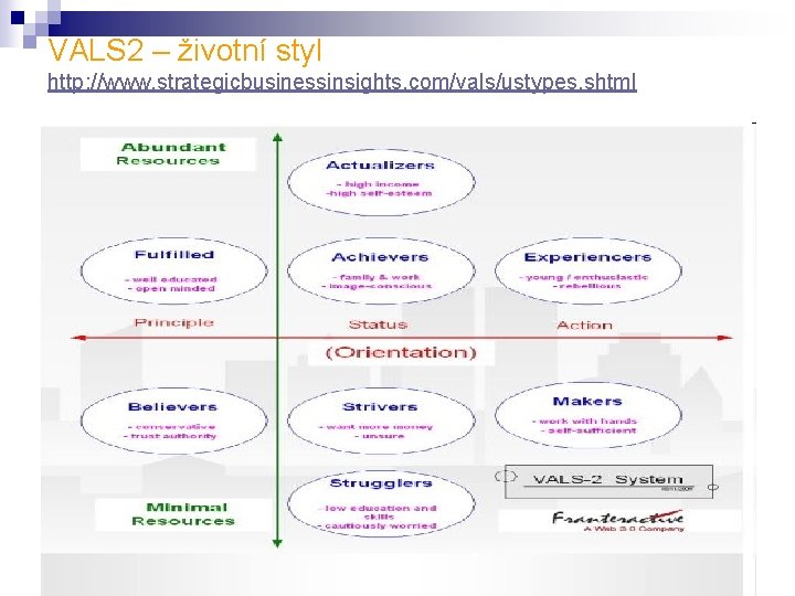 VALS 2 – životní styl http: //www. strategicbusinessinsights. com/vals/ustypes. shtml 