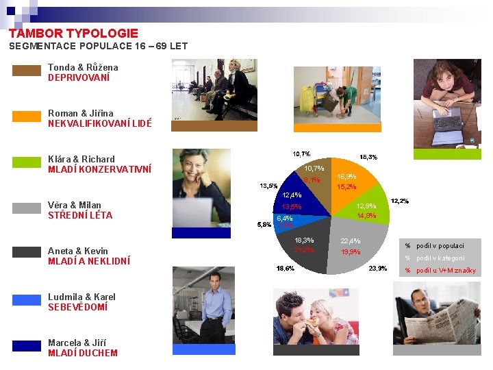TAMBOR TYPOLOGIE SEGMENTACE POPULACE 16 – 69 LET Tonda & Růžena DEPRIVOVANÍ Roman &